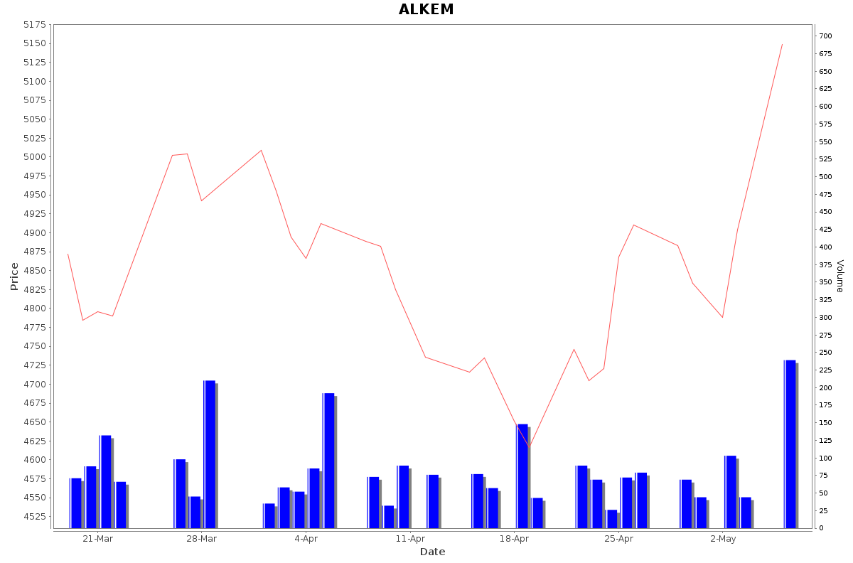 ALKEM Daily Price Chart NSE Today
